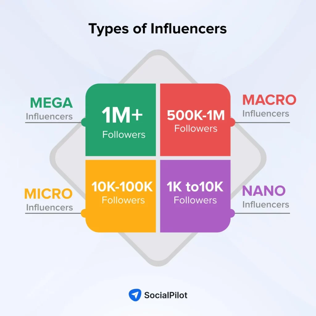 mega influencers, macro influencers, micro influencers, nano influencers